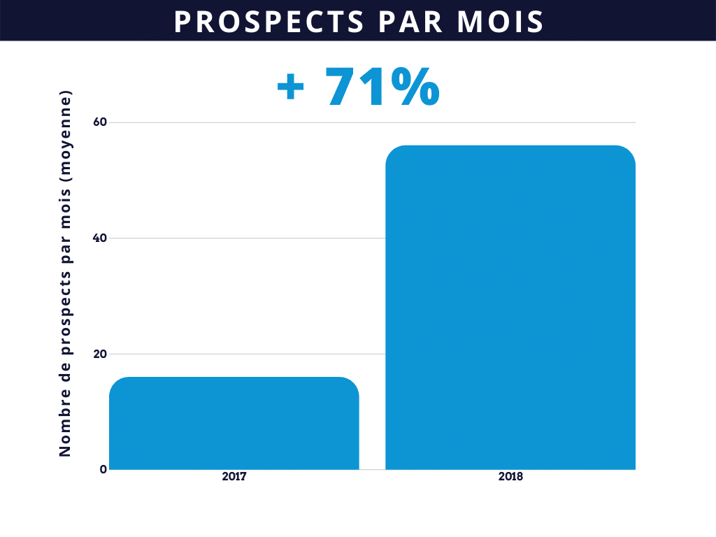 augmenter les prospects générés avec le marketing automation