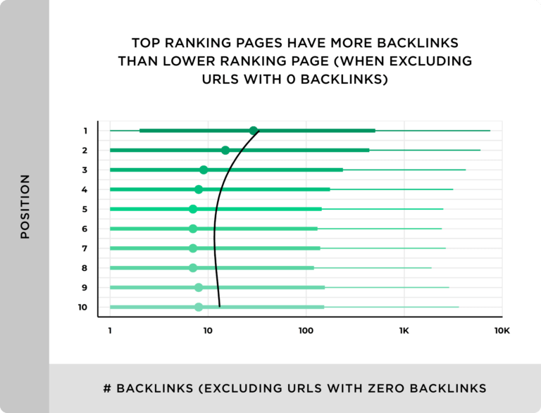 Le résultat en position 1 sur Google a en moyenne 3,8 fois plus de backlinks que les positions 2 à 10.