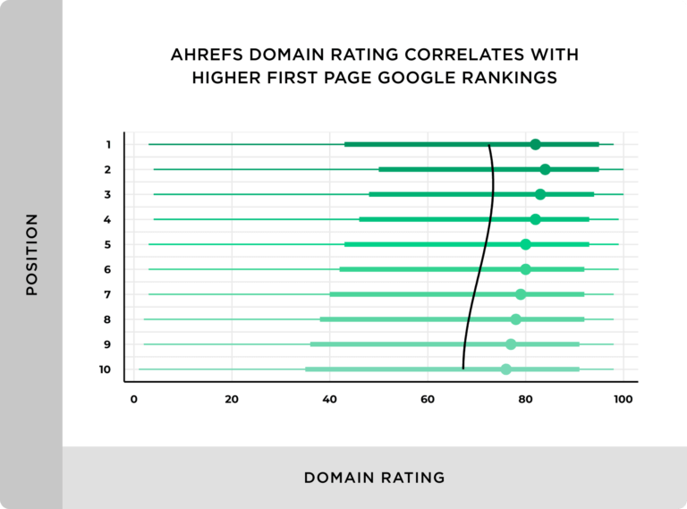 correlation domain authority and positions on search engines