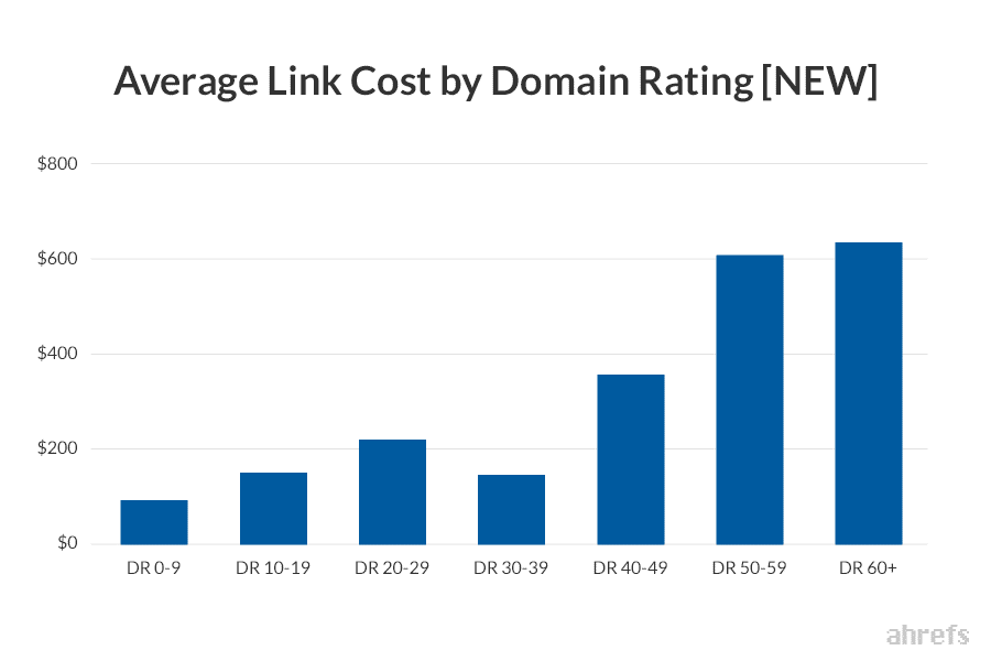 analyse du prix moyen d'un backlink