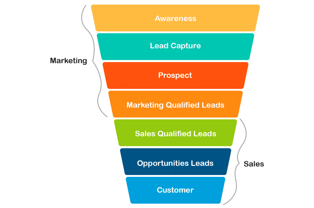 Générer des leads, funnel marketing (MQL, SQL, Client)