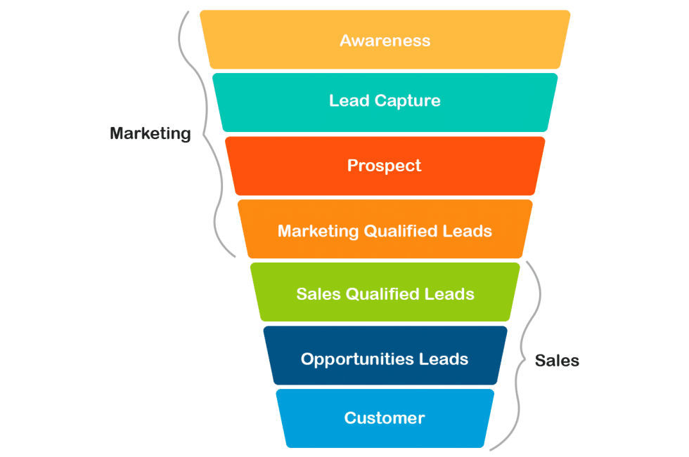 lead-qualification-definition-checklist-and-frameworks